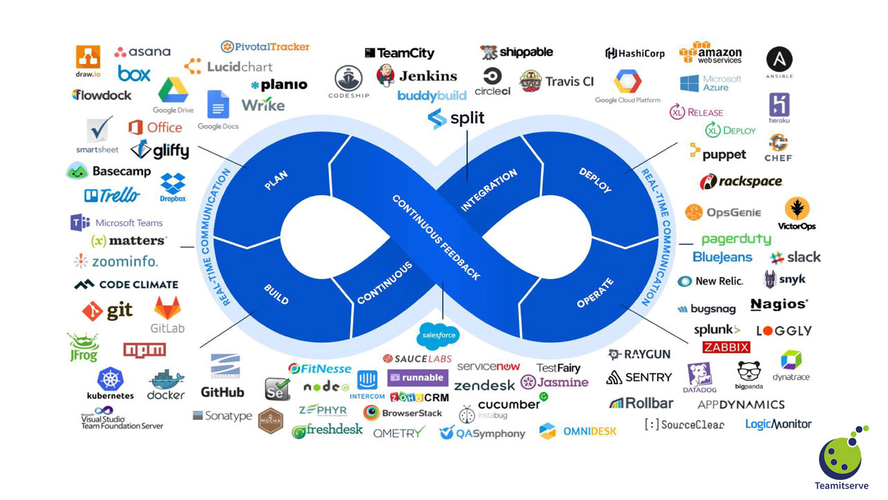 The Next Evolution of DevOps - TeamITServe